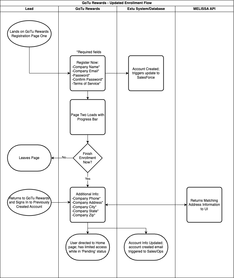 New Enrollment Workflow Thumbnail